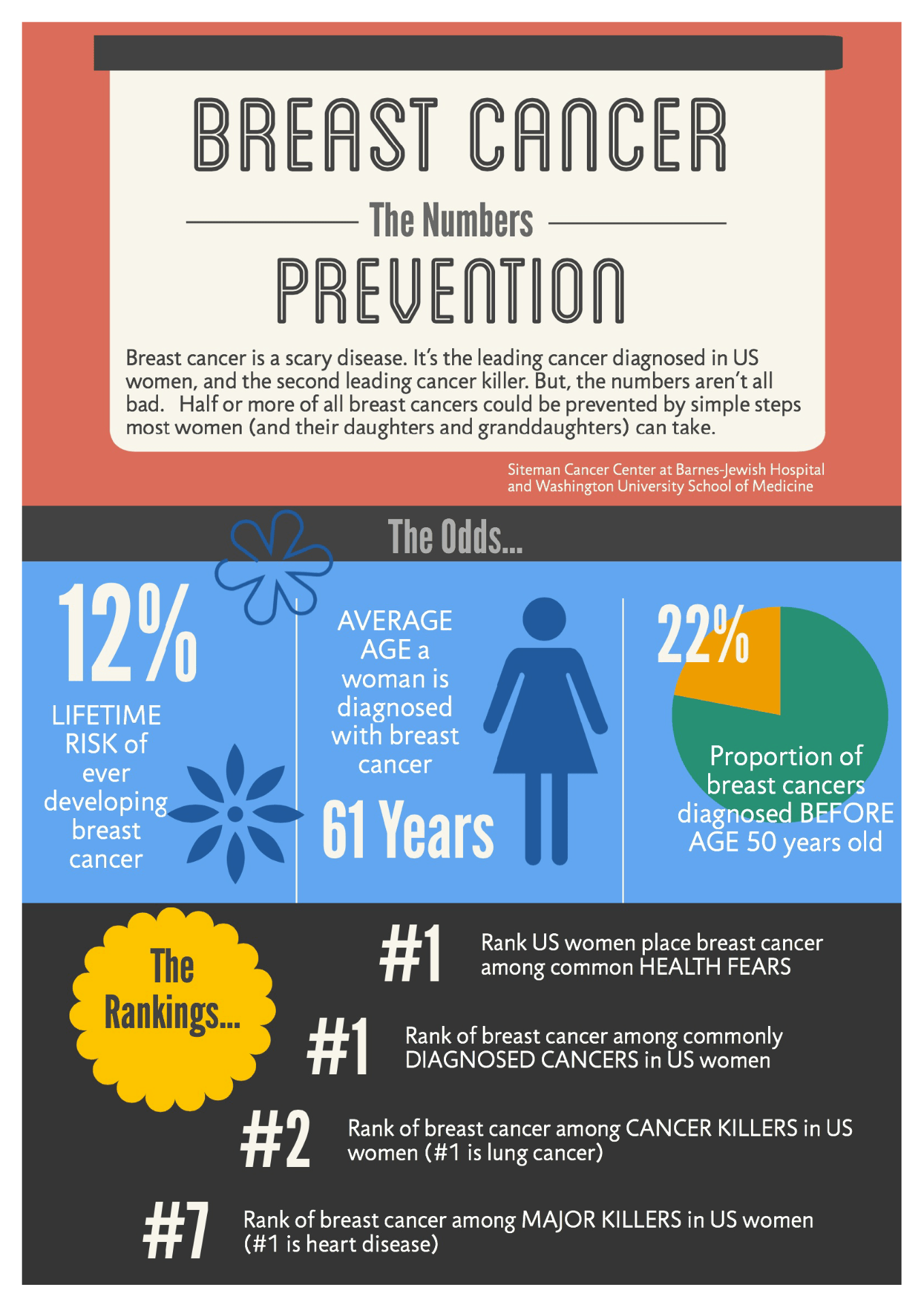 Infographic Breast Cancer Prevention The Numbers Public Health Sciences Division